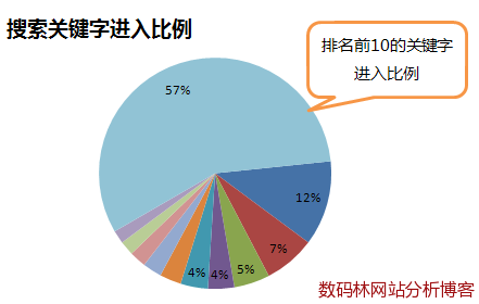 搜索关键字进入比例 搜索关键字进入比例