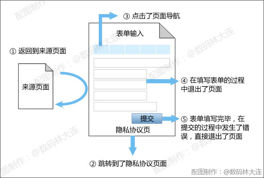 离开表单页面的几种情况 离开表单页面的几种情况