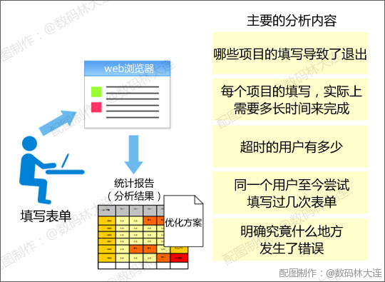 分析容易产生错误的输入项目 分析容易产生错误的输入项目