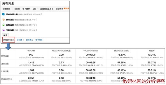 Google Analytics选择“网站使用情况”Tab确认基础指标值 Google Analytics选择“网站使用情况”Tab确认基础指标值