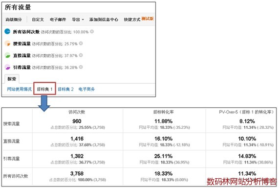 Google Analytics选择“目标集1”Tab确认转化相关指标值 Google Analytics选择“目标集1”Tab确认转化相关指标值