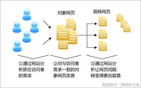 通过网站分析以降低跳出率