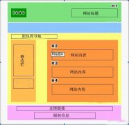 网站设计中的SEO意识