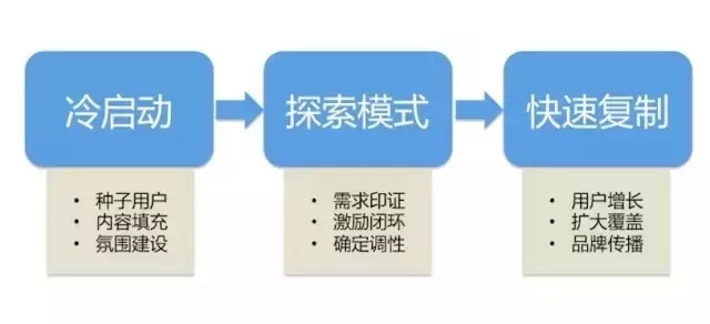 一个资深运营的独白:深度解读社区运营