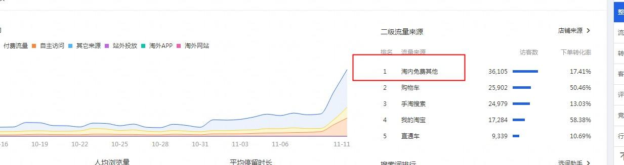 店铺访客掉了？教你分析原因！
