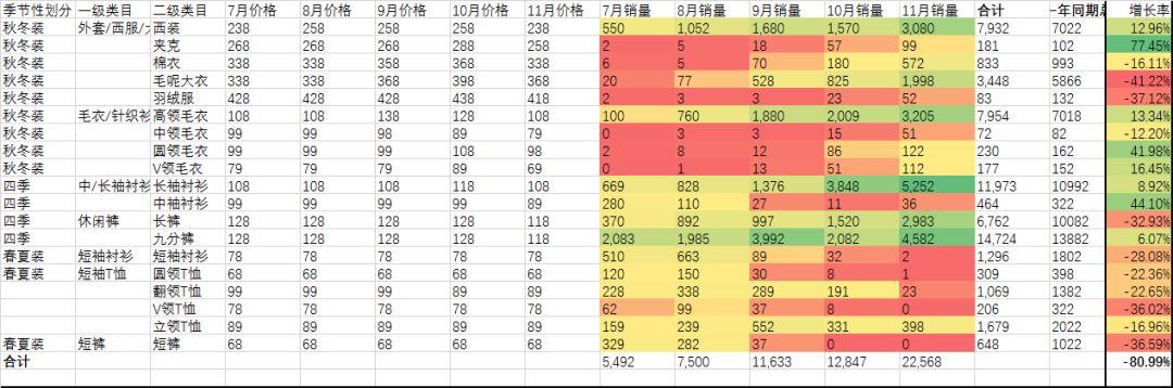 淘宝销售额下降，你如何用数据给老板分析原因？