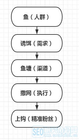嘴对嘴教你,用闲鱼如何精准引流