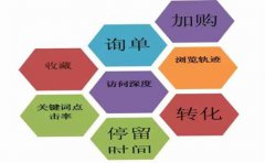 seo关键词优化考核指标