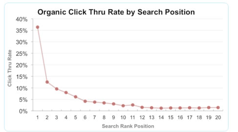 百度快速排名的七大谎言 SEO优化 SEO推广 第2张 百度快速排名的七大谎言 SEO优化 SEO推广 第2张