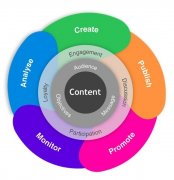 内容营销是比SEO痛苦10倍的事情?