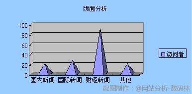 网站分析工具深度讲解之访问者人口学