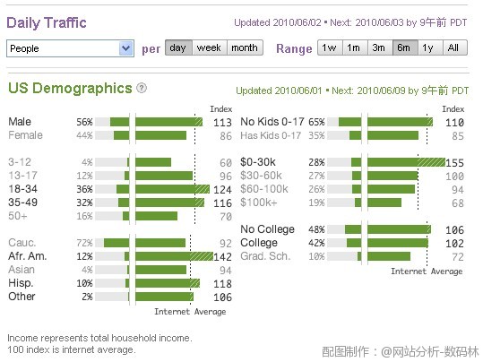 网站分析工具深度讲解之访问者人口学