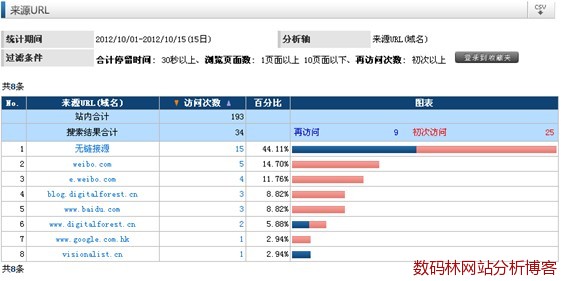 其他网站来源分析